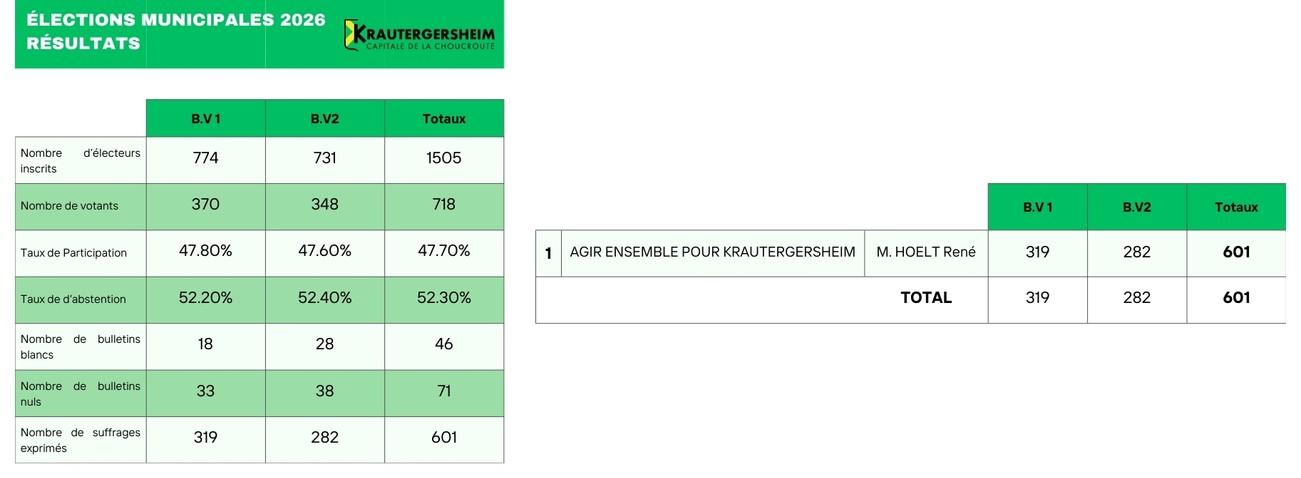 Lire la suite à propos de l’article Résultats des élections municipales 2026